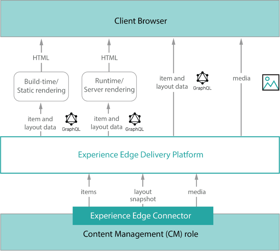 The architecture of Sitecore Experience Edge for XM | Sitecore Documentation