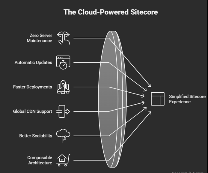 The Cloud Power sitecore