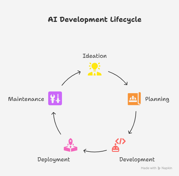 AI Development Lifecycle