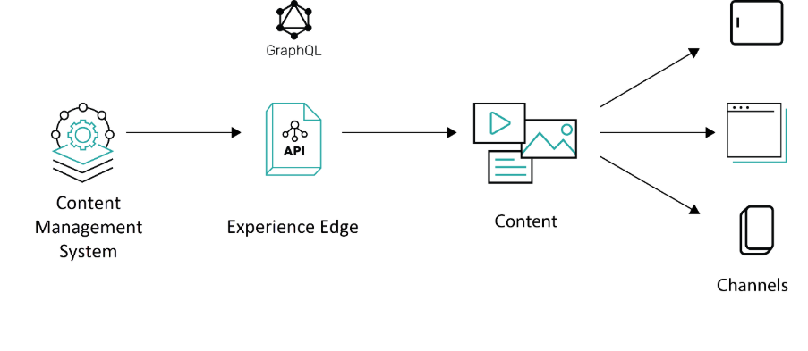 Experience Edge | Sitecore Documentation