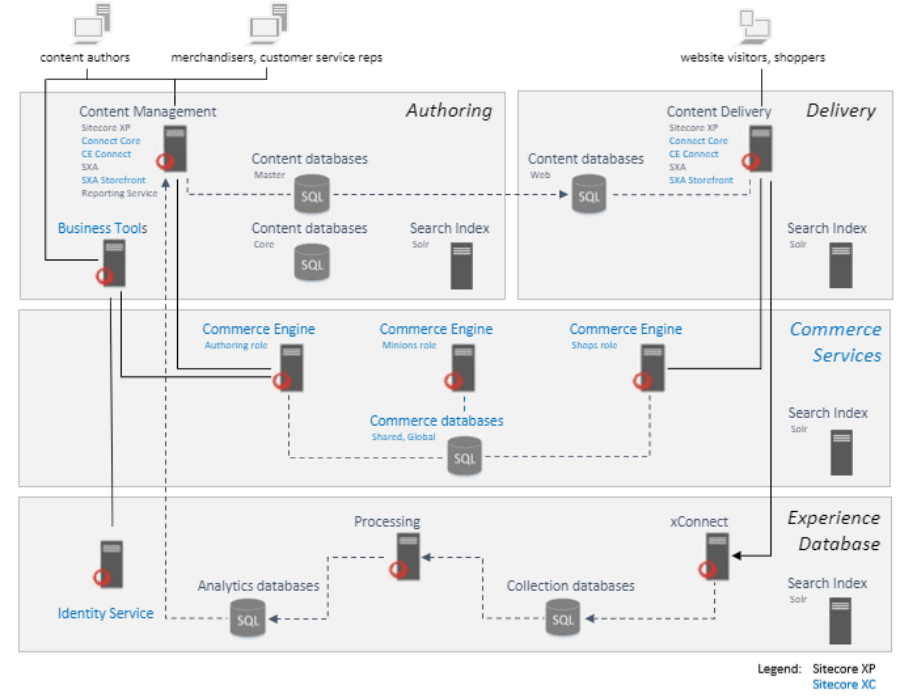 Reference architecture | Sitecore Documentation